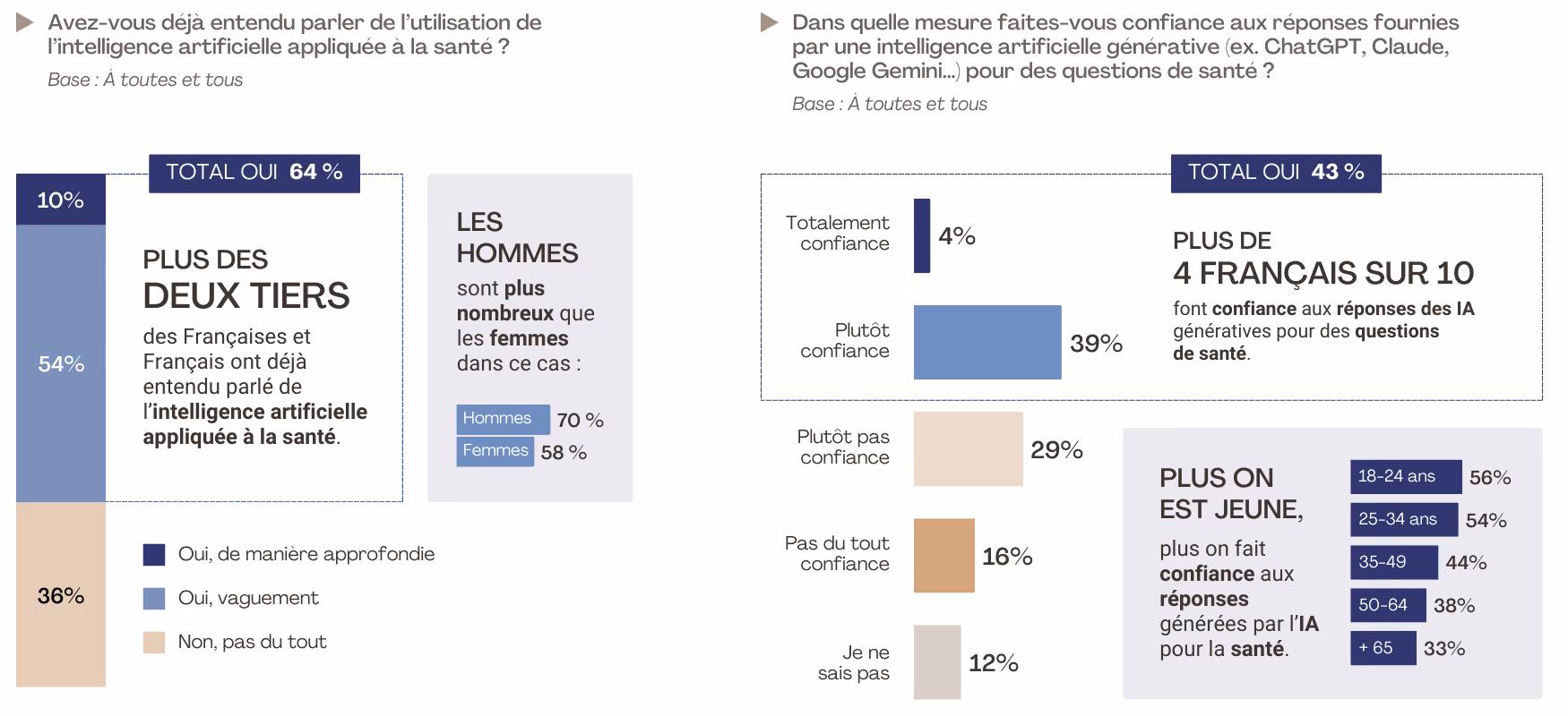Infographie sondage Galeon : 64% des Français connaissent l'IA en santé, 43% font confiance aux réponses des IA génératives