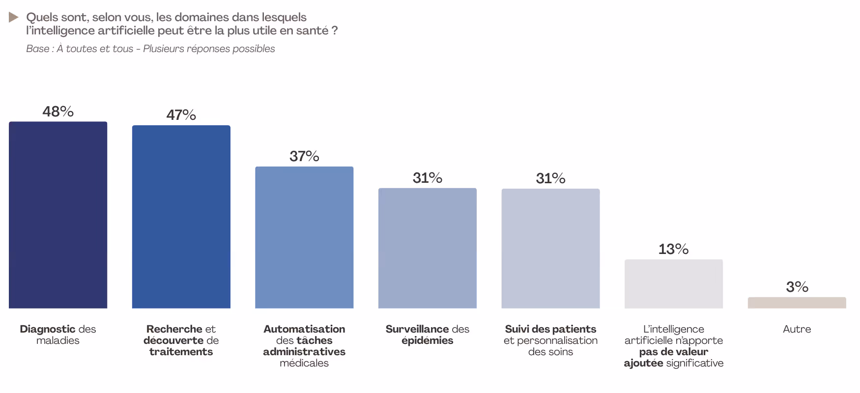 Graphique en barres montrant les domaines où l'IA est la plus utile en santé : diagnostic 48%, recherche 47%, automatisation 37%