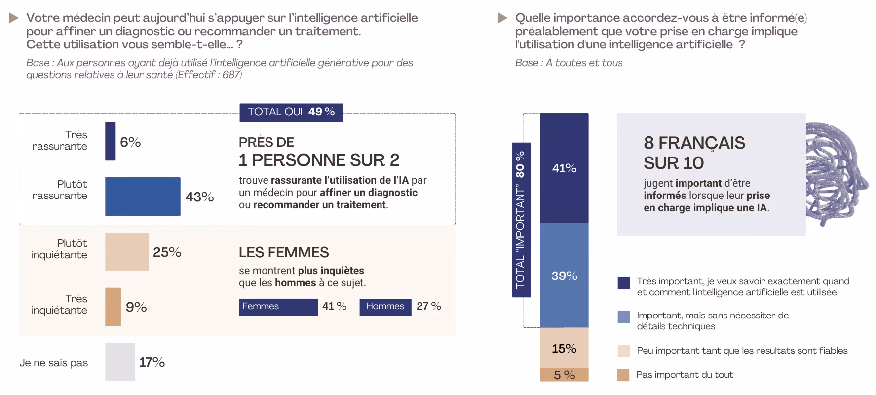 Infographie étude FLASHS pour Galeon : 49% trouvent l'IA médicale rassurante, 80% jugent important d'en être informés