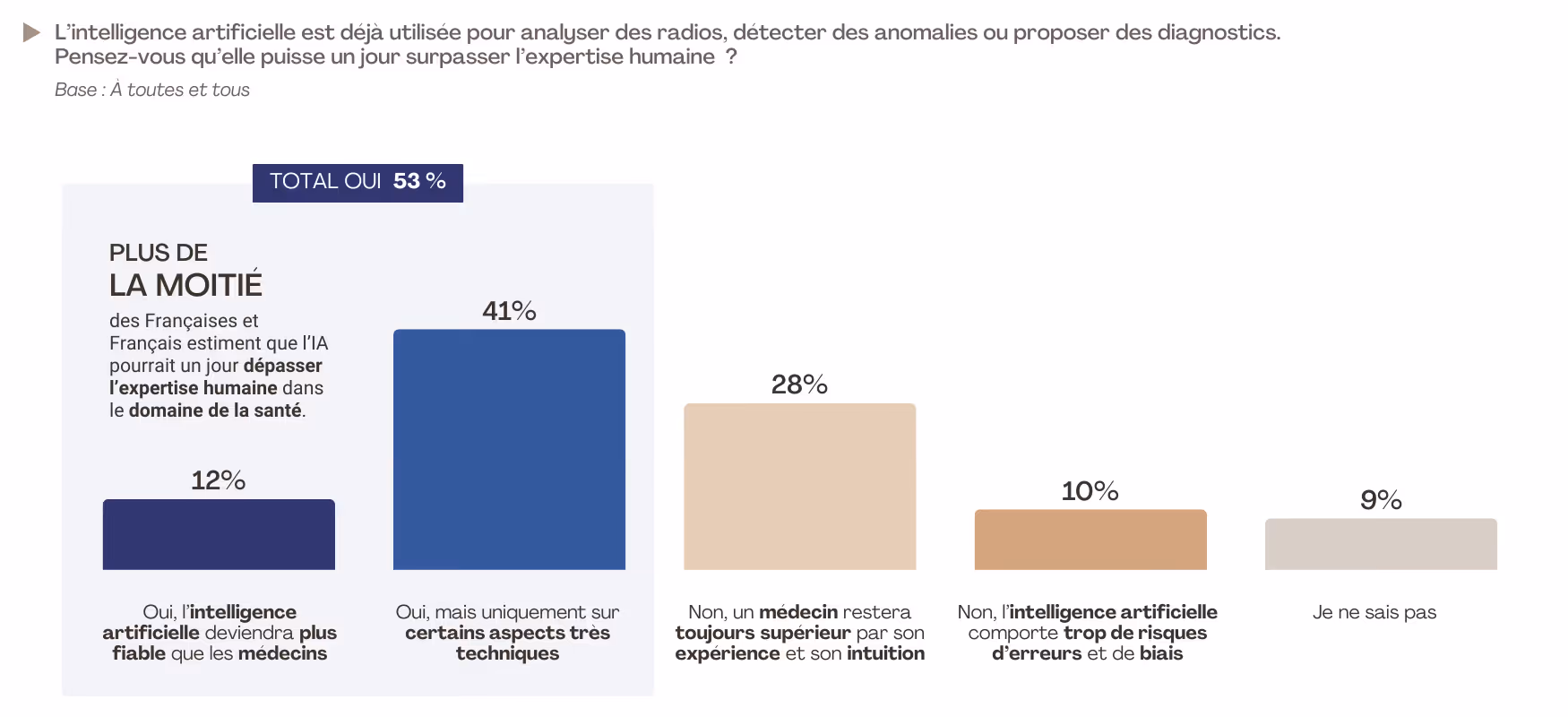 Sondage : 53% des Français pensent que l'IA pourrait surpasser l'expertise humaine en santé, dont 41% sur des aspects techniques