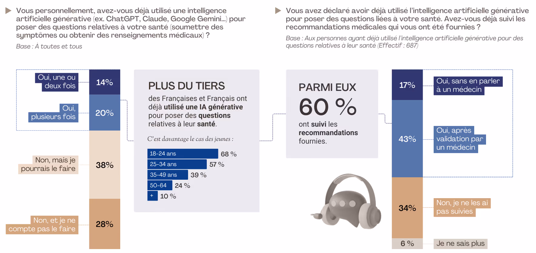 Infographie FLASHS pour Galeon : 34% des Français ont utilisé une IA générative pour des questions de santé, 60% ont suivi ses conseils