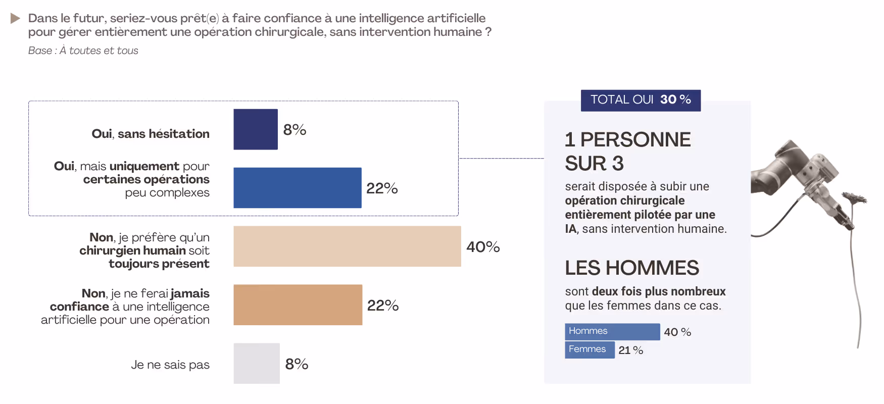 Graphique montrant que 30% des personnes accepteraient une chirurgie pilotée par IA, les hommes deux fois plus que les femmes