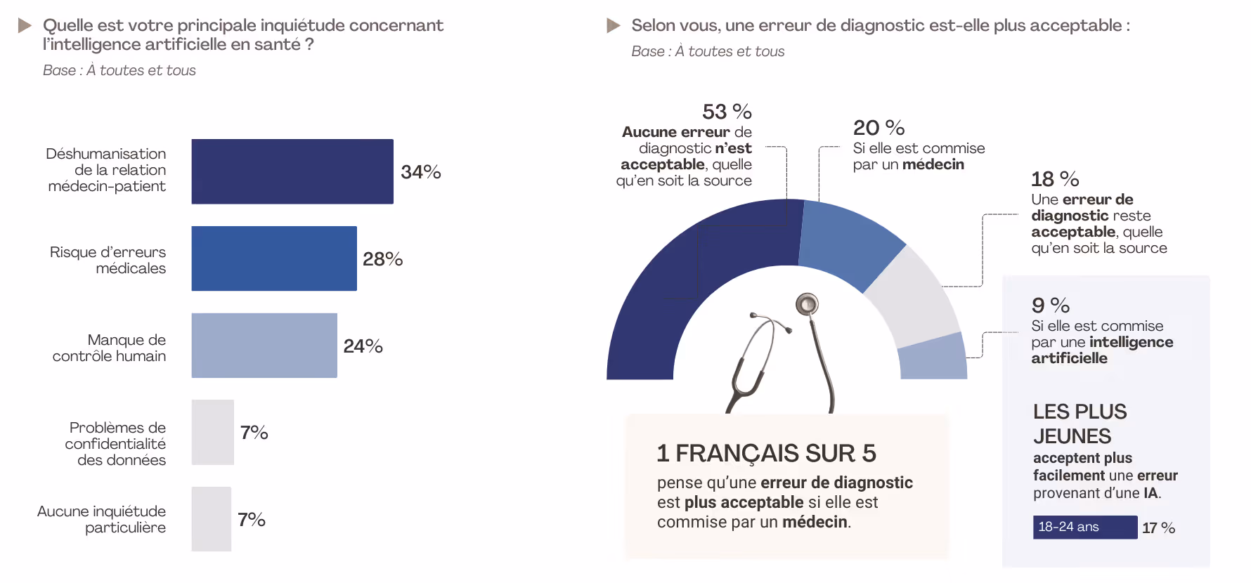 Infographie étude FLASHS pour Galeon sur les inquiétudes des Français concernant l'IA en santé et l'acceptabilité des erreurs diagnostiques