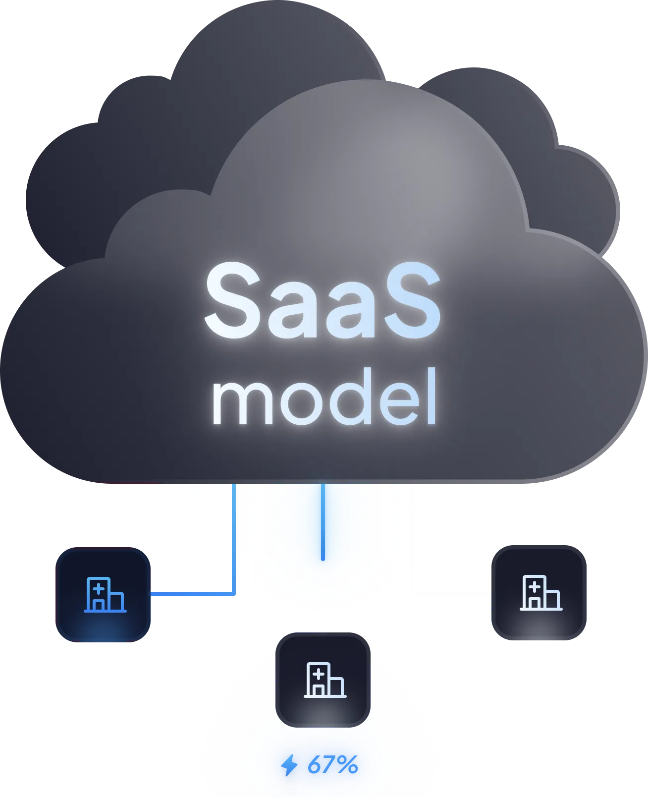 Cloud SaaS model connecté à trois icônes d'hôpitaux avec indicateur de performance à 67%
