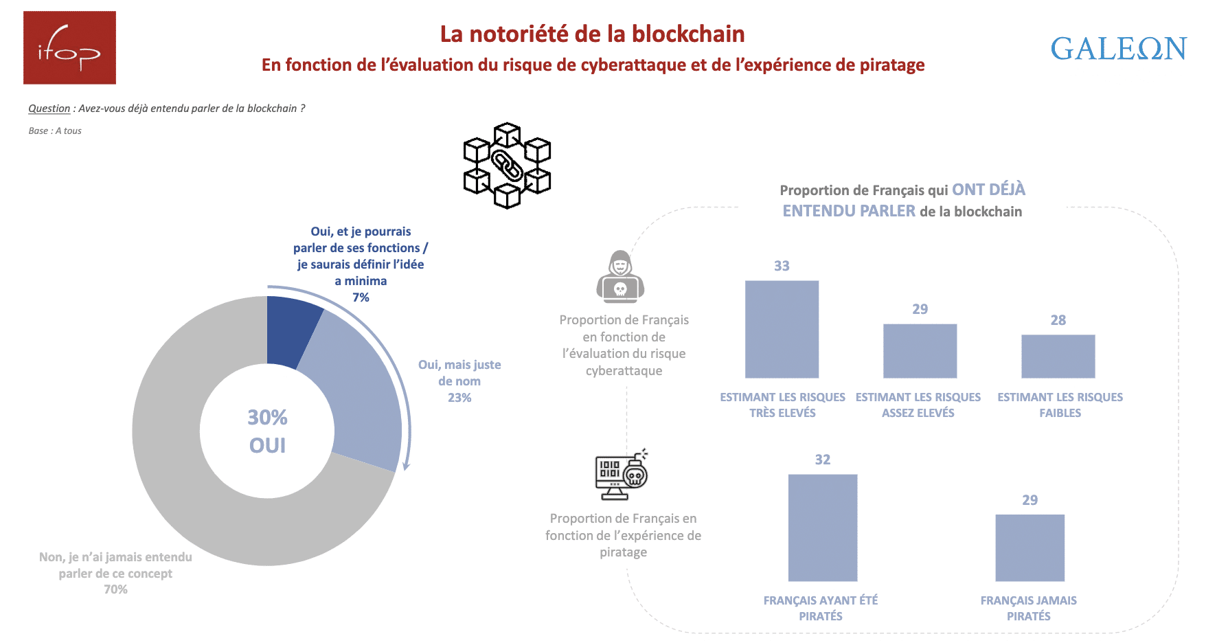 La notoriété de la Blockchain en France