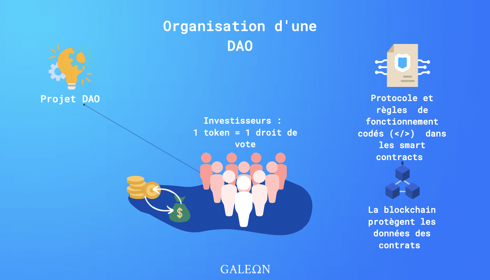 Organisation DAO